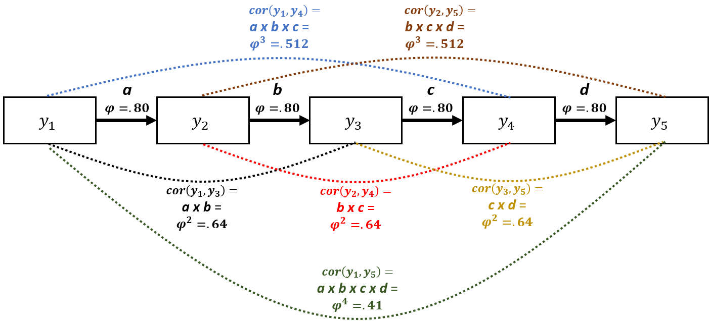 Path Diagram Illustrating the AR1 Model